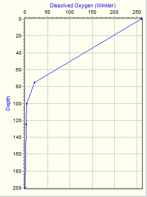 Variable Plot