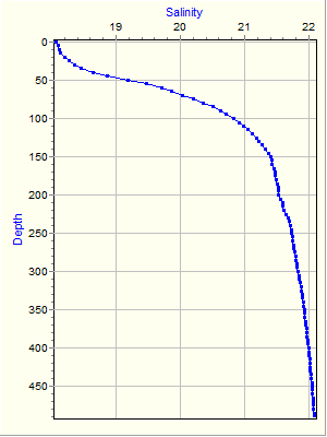 Variable Plot