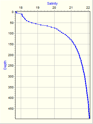 Variable Plot