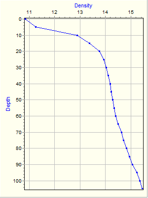 Variable Plot