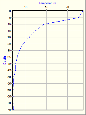 Variable Plot