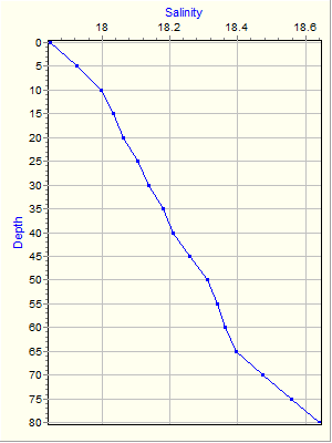 Variable Plot