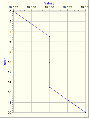 Variable Plot