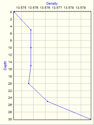 Variable Plot