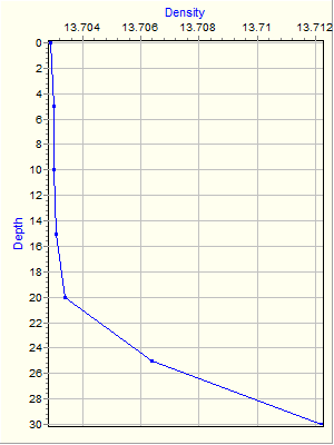 Variable Plot