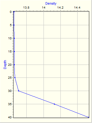 Variable Plot