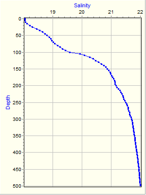 Variable Plot