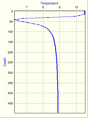 Variable Plot