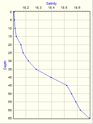 Variable Plot