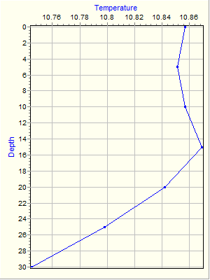 Variable Plot