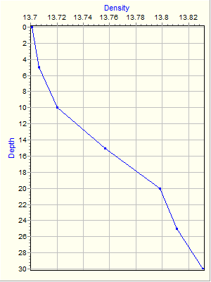 Variable Plot