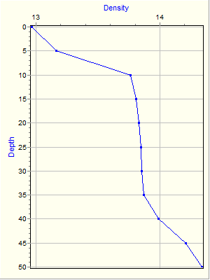 Variable Plot