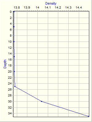 Variable Plot