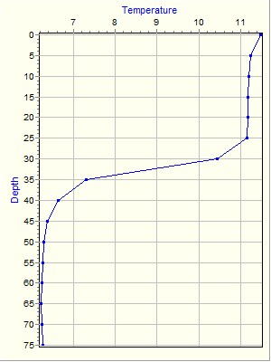 Variable Plot