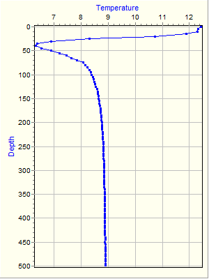 Variable Plot