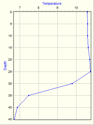 Variable Plot