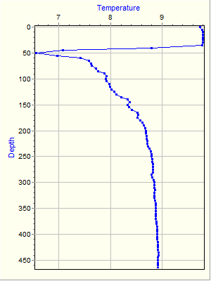 Variable Plot