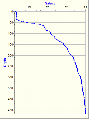 Variable Plot