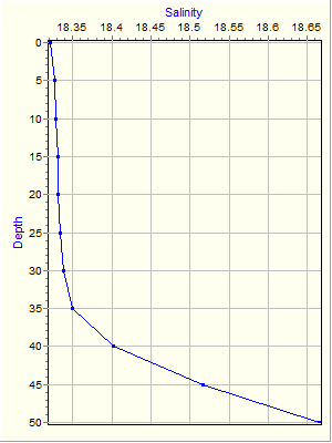 Variable Plot