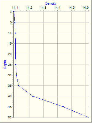 Variable Plot