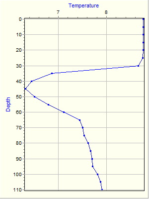 Variable Plot