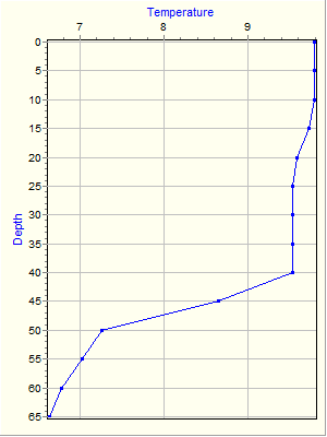 Variable Plot