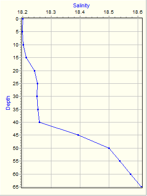 Variable Plot