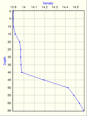 Variable Plot