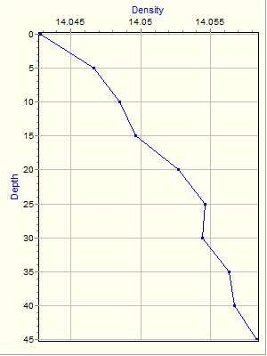 Variable Plot