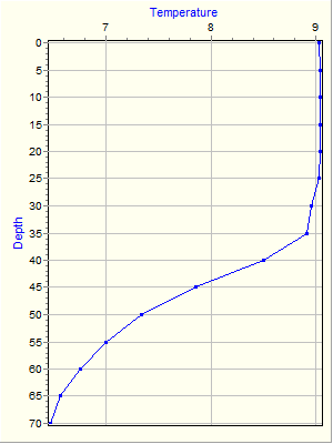 Variable Plot