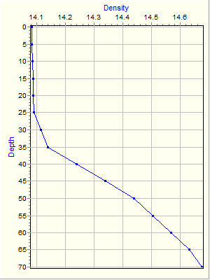 Variable Plot