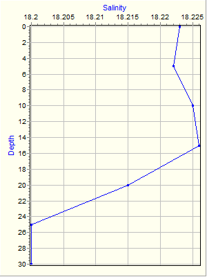 Variable Plot