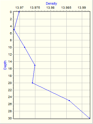 Variable Plot