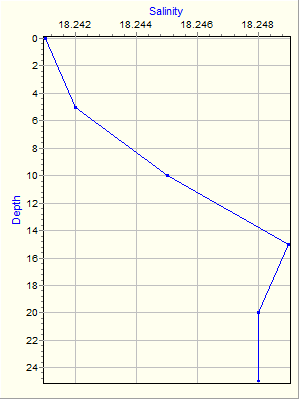 Variable Plot