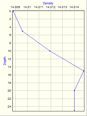 Variable Plot