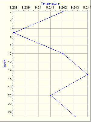 Variable Plot