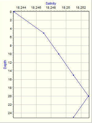 Variable Plot