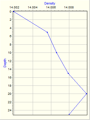 Variable Plot