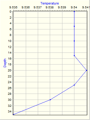 Variable Plot