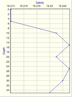 Variable Plot