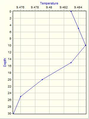 Variable Plot