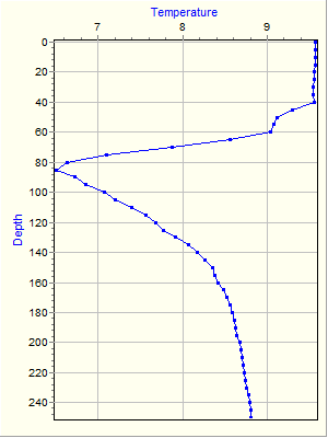 Variable Plot