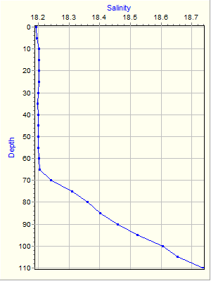 Variable Plot