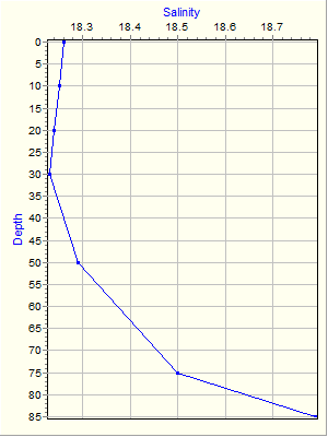 Variable Plot