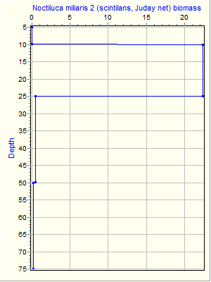 Variable Plot