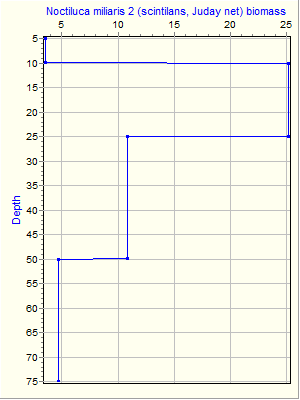 Variable Plot