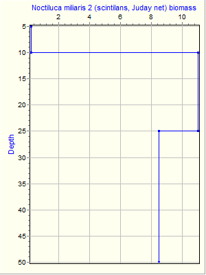 Variable Plot