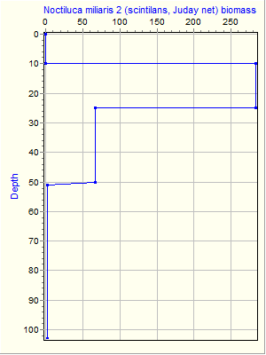 Variable Plot