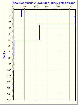 Variable Plot