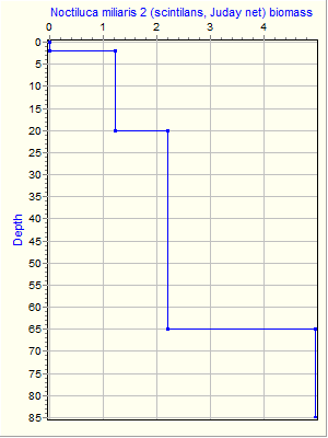 Variable Plot